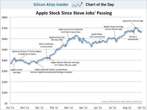 chart-of-the-day-apple-stock-since-steve-jobs-passing-oct-2012